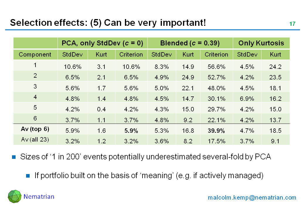 Bullet points include: PCA, only StdDev (c = 0),Blended (c = 0.39),Only Kurtosis, Component, StdDev, Kurt, Criterion, StdDev, Kurt, Criterion, StdDev,Kurt, Av (top 6), Av (all 23)